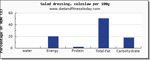 water and nutrition facts in salad dressing per 100g